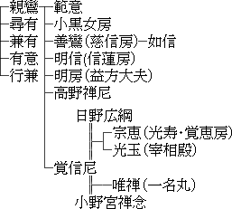 覚信尼系図